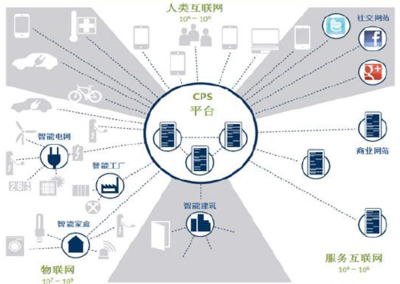 工業4.0 互聯網信息服務驅動中國制造業智能化升級